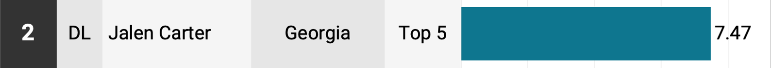 Jalen Carter - Georgia - NFL Draft