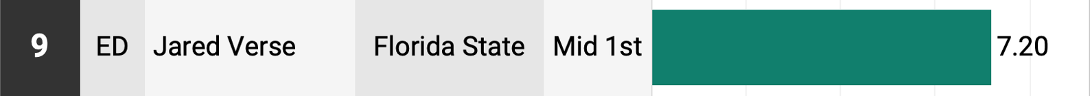 Jared Verse - Florida State - NFL Draft