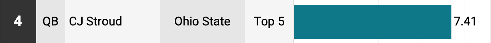 CJ Stroud - Ohio State - NFL Draft