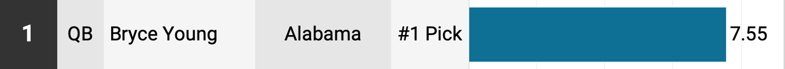 Bryce Young - Alabama - NFL Draft