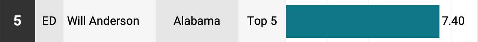 Will Anderson - Alabama - NFL Draft