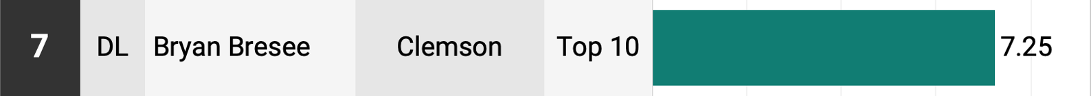 Bryan Bresee - Clemson - NFL Draft