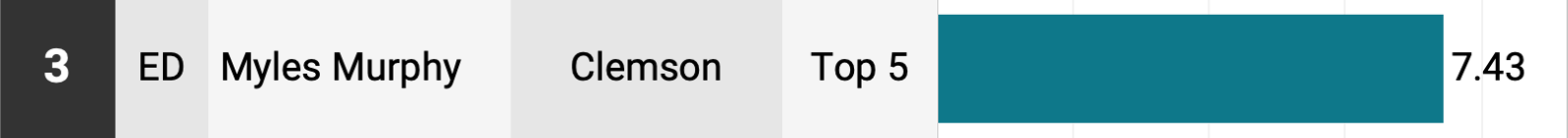 Myles Murphy - Clemson - NFL Draft