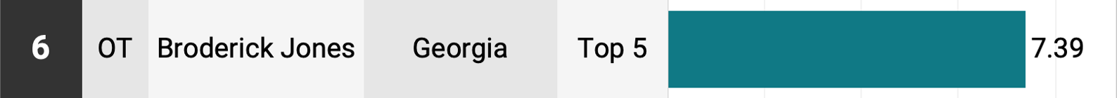 Broderick Jones - Georgia - NFL Draft