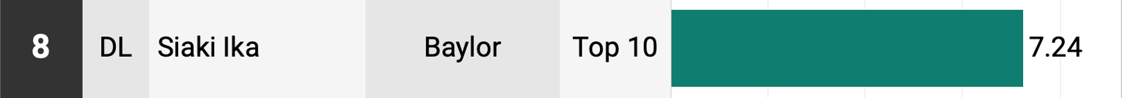 Siaki Ika - Baylor - NFL Draft