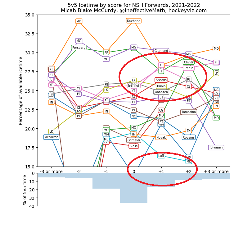 Nashville Predators John Hynes