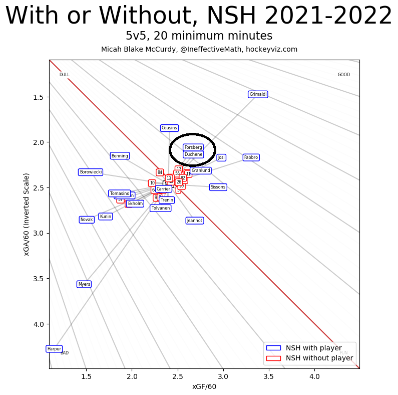 Matt Duchene Filip Forsberg Nashville Predators