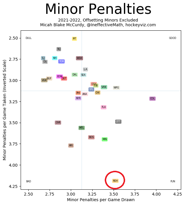 Nashville Predators penalties