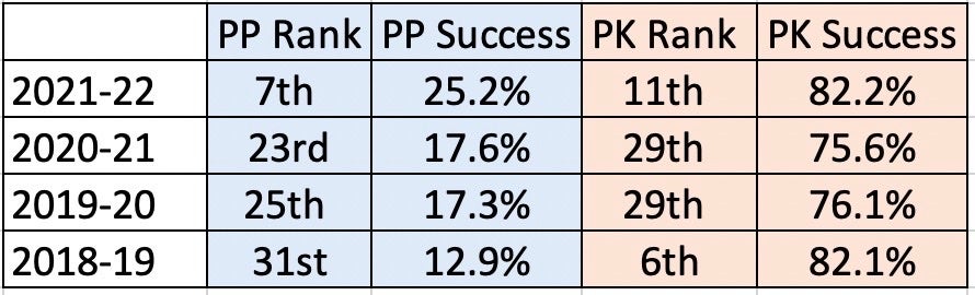 power play penalty kill Preds