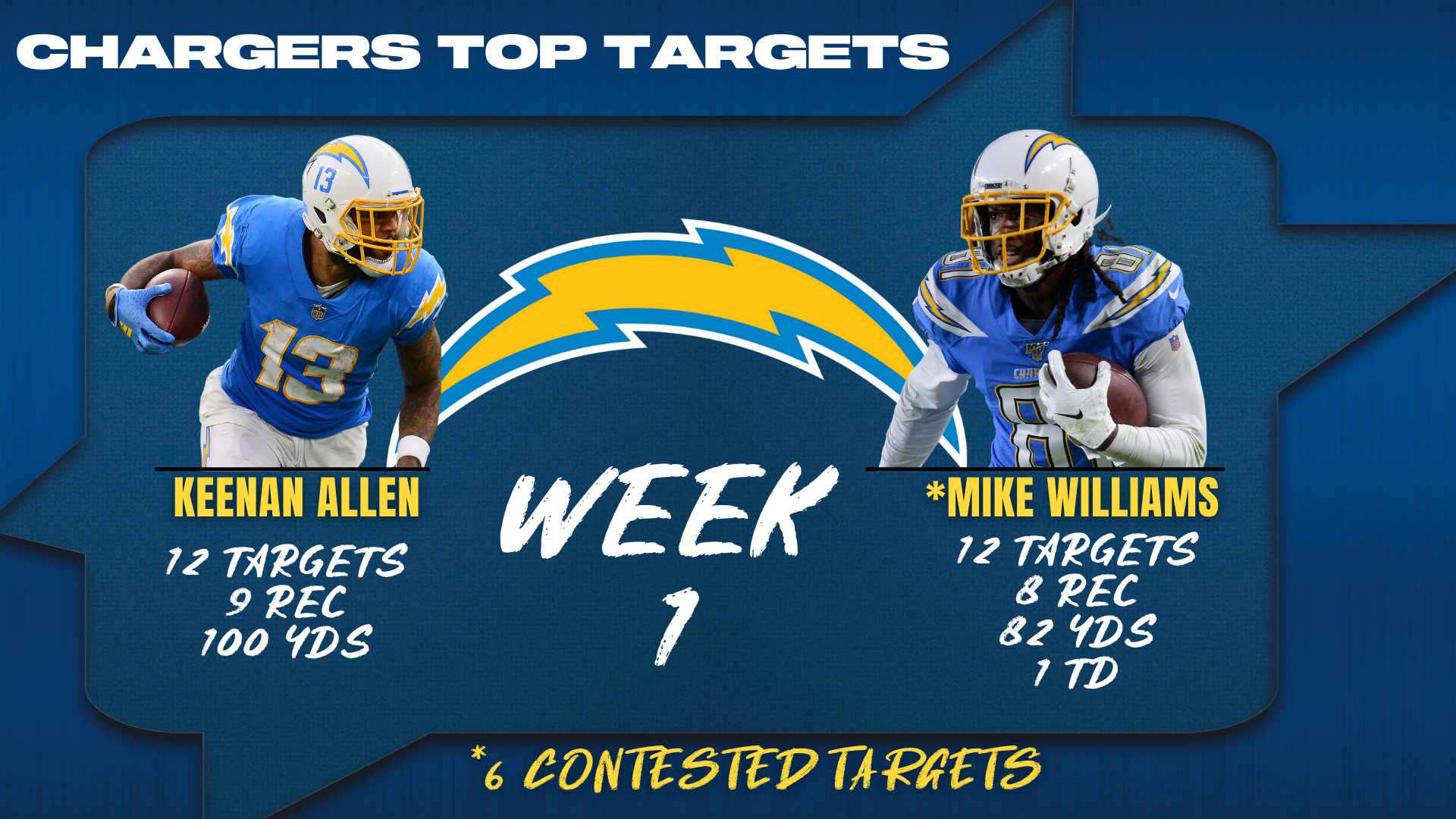 Chargers WR's stat line week 1 vs Washington