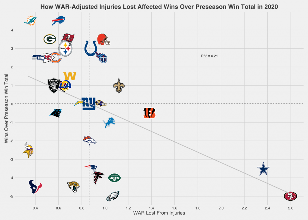 PFF's WAIL stat in a graph