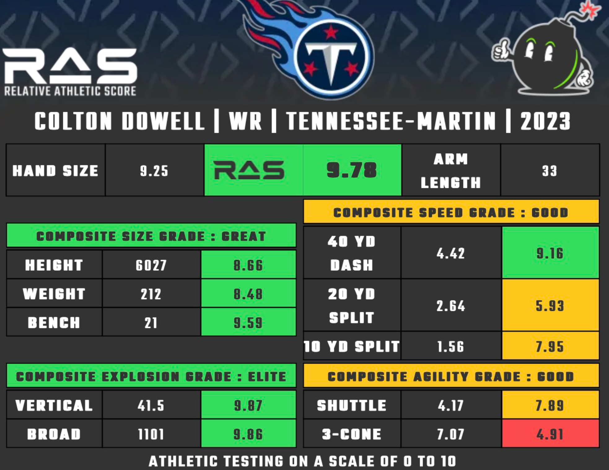 Colton Dowell's RAS Scores