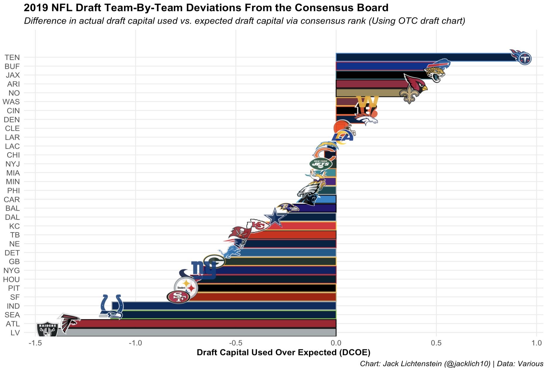 2019 NFL Draft Team-By-Team Deviations From the Consensus Board