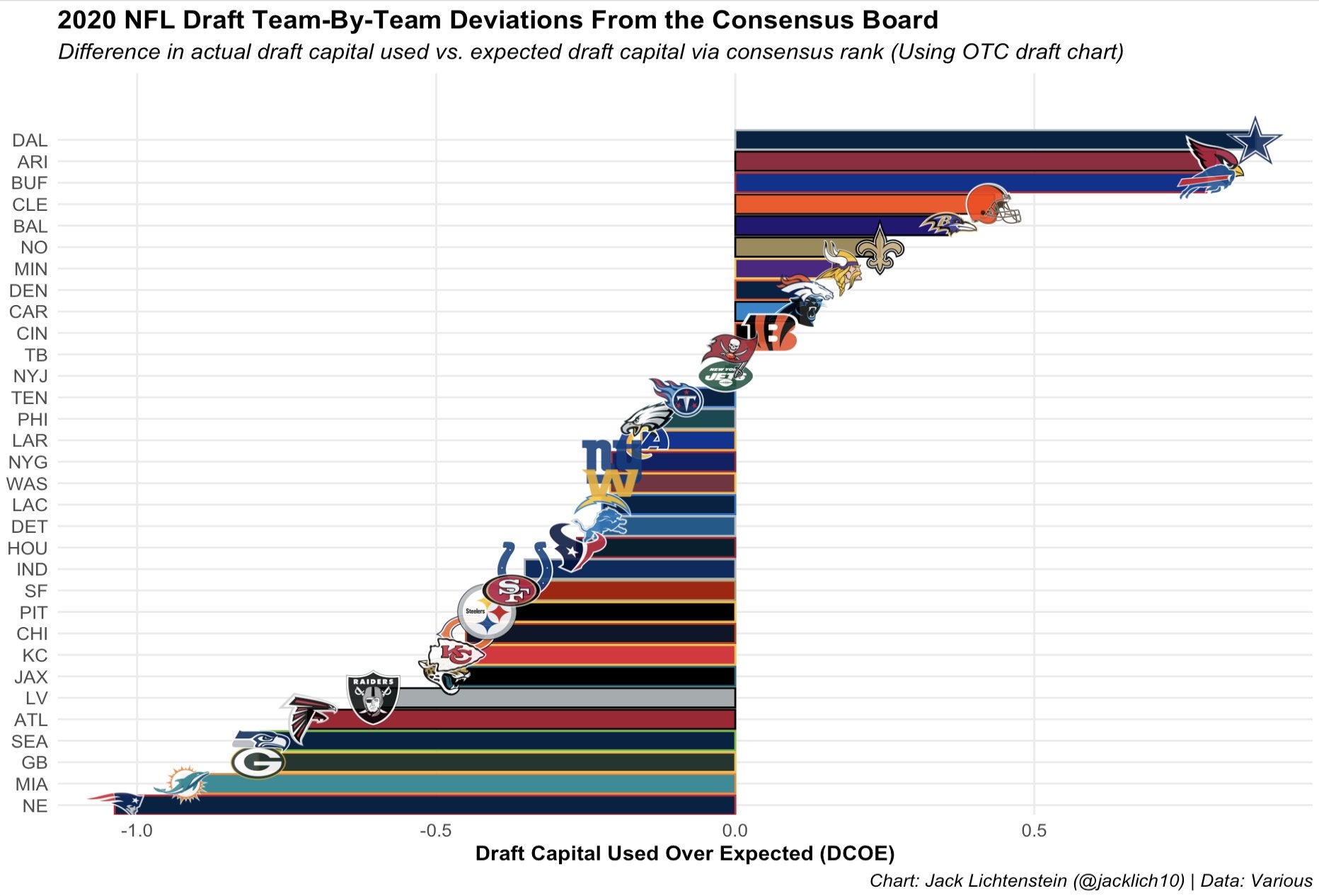 2020 NFL Draft Team-By-Team Deviations From the Consensus Board