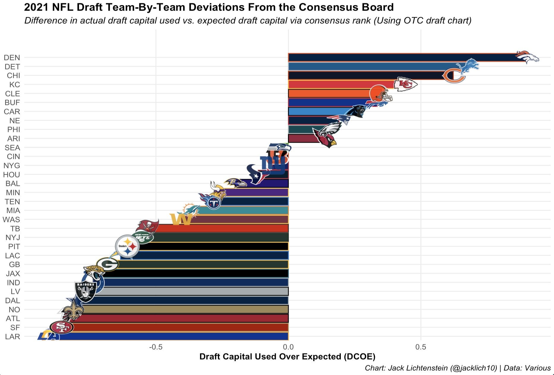2021 NFL Draft Team-By-Team Deviations From the Consensus Board
