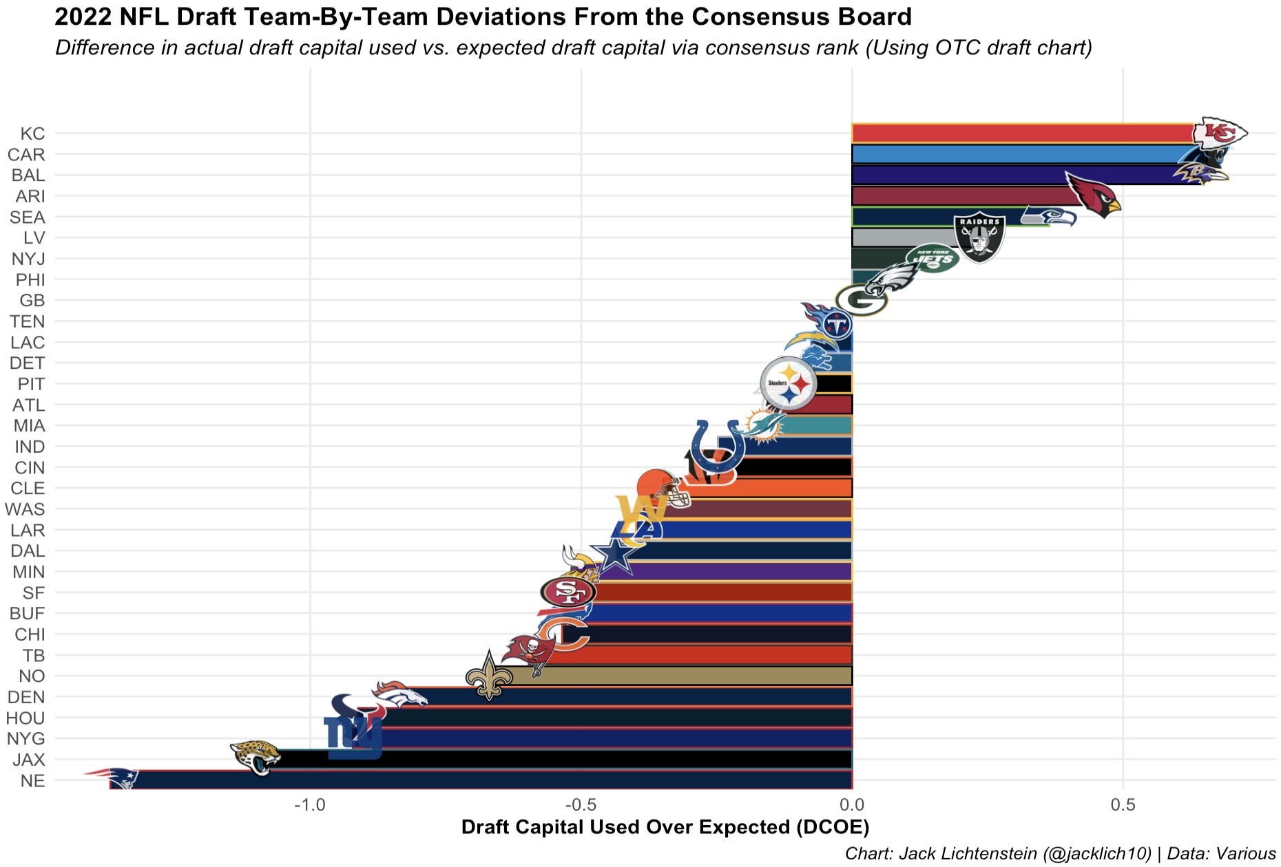 2022 NFL Draft Team-By-Team Deviations From the Consensus Board