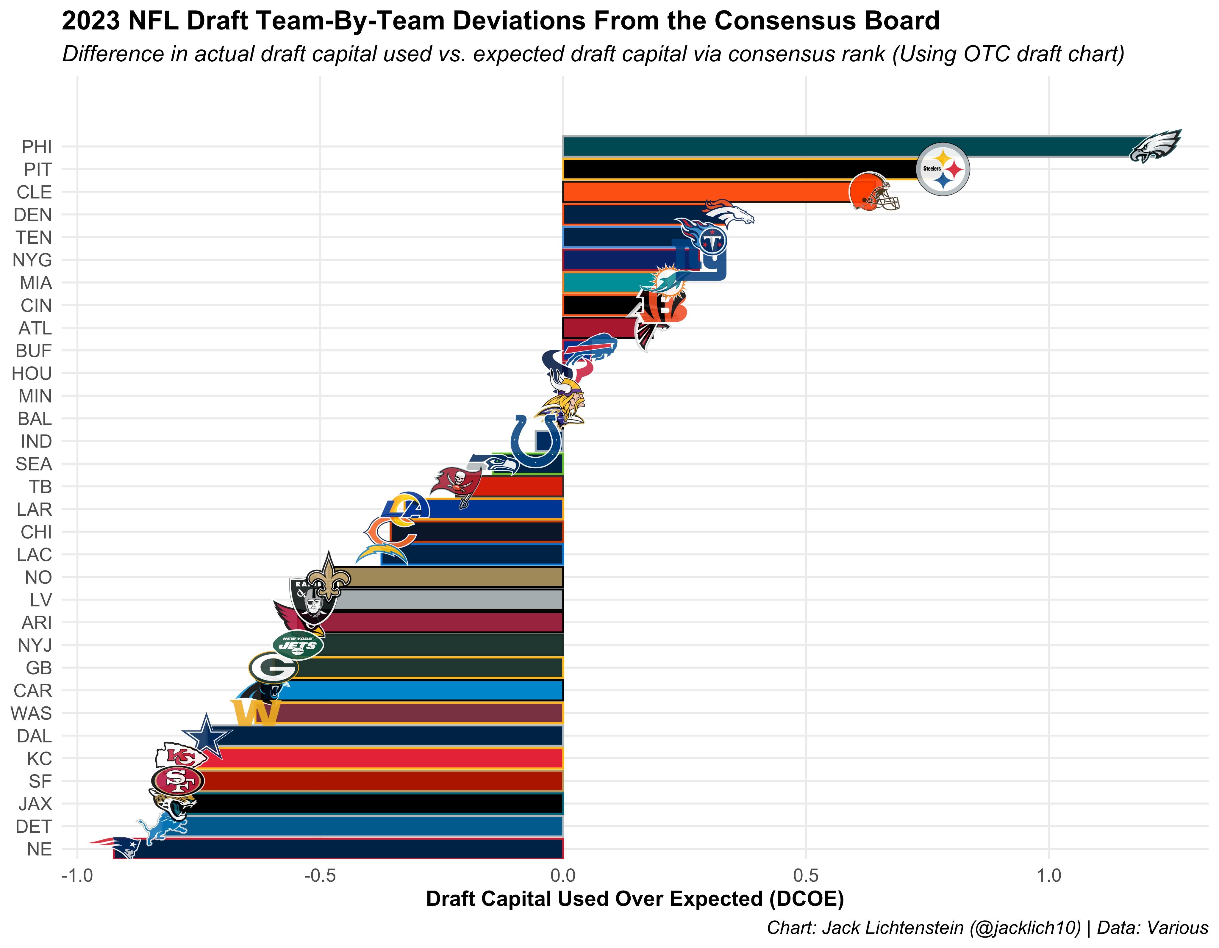 2023 NFL Draft Team-By-Team Deviations From the Consensus Board