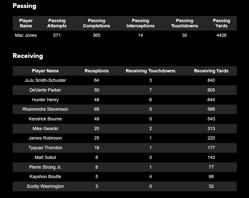 Passing and receiving stats. Simulation #1.