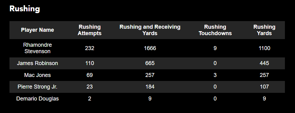 Rushing stats. Simulation #1