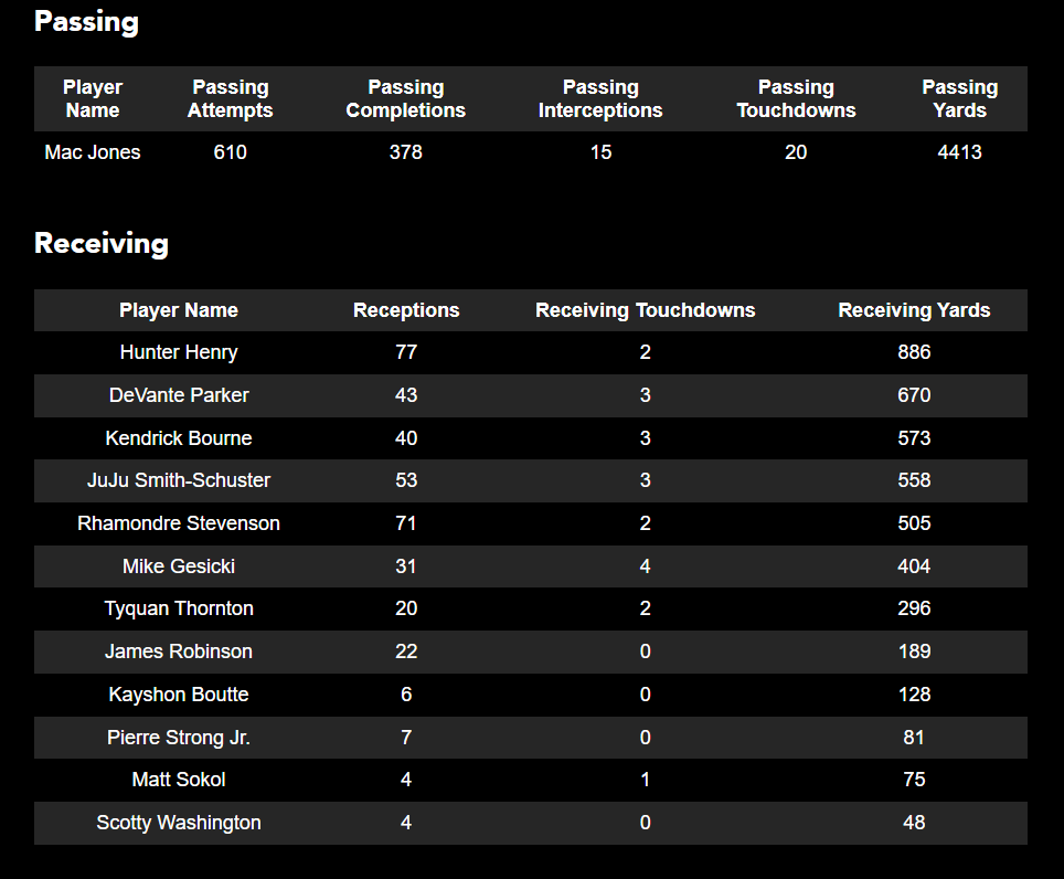 Passing and receiving stats. Simulation #2.
