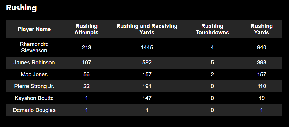 Rushing stats. Simulation #2.