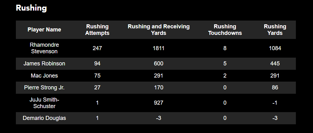 Rushing stats. Simulation #3.