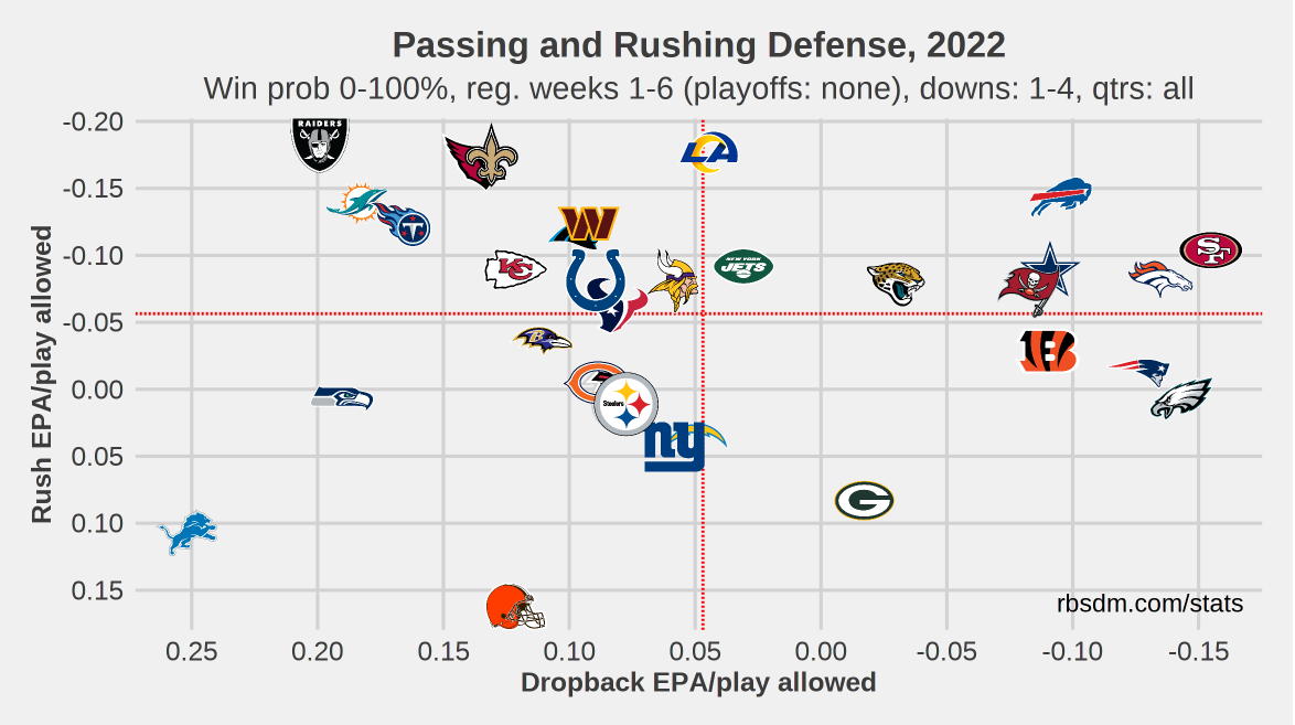 The closer to the lower right-hand corner, the worse the total defense.