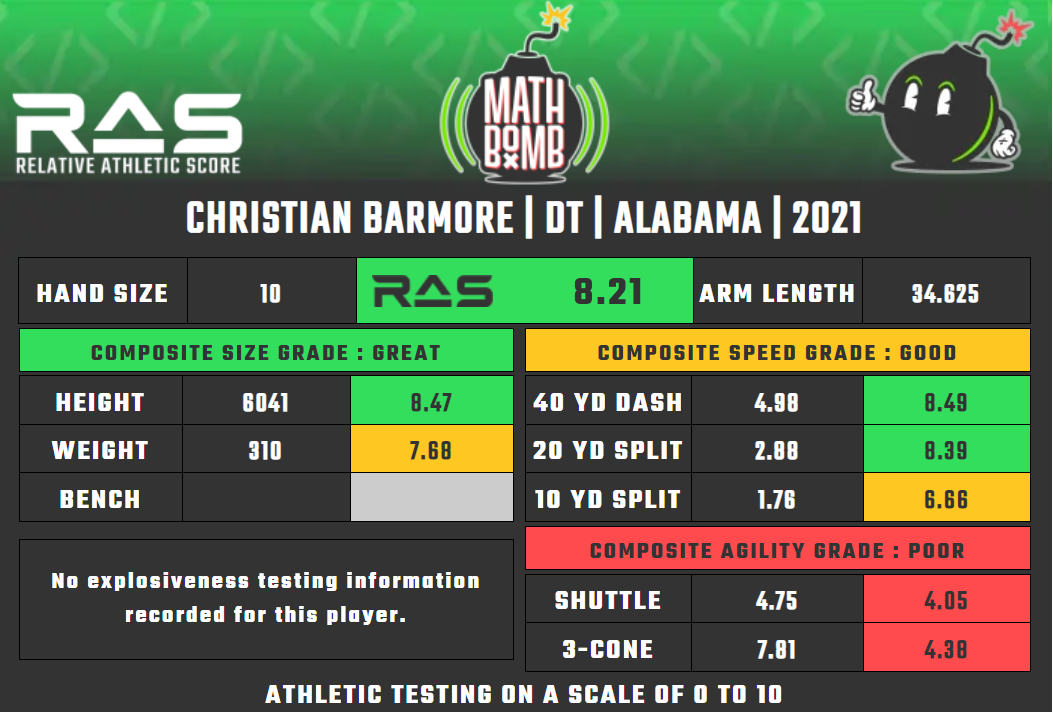 Christian Barmore's relative athletic score.
