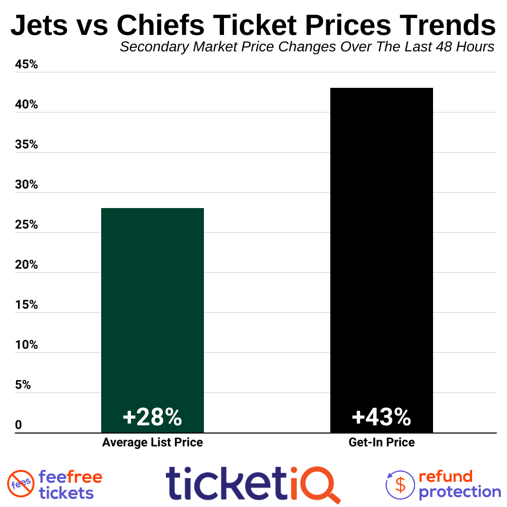 Jets-Chiefs Ticket Prices