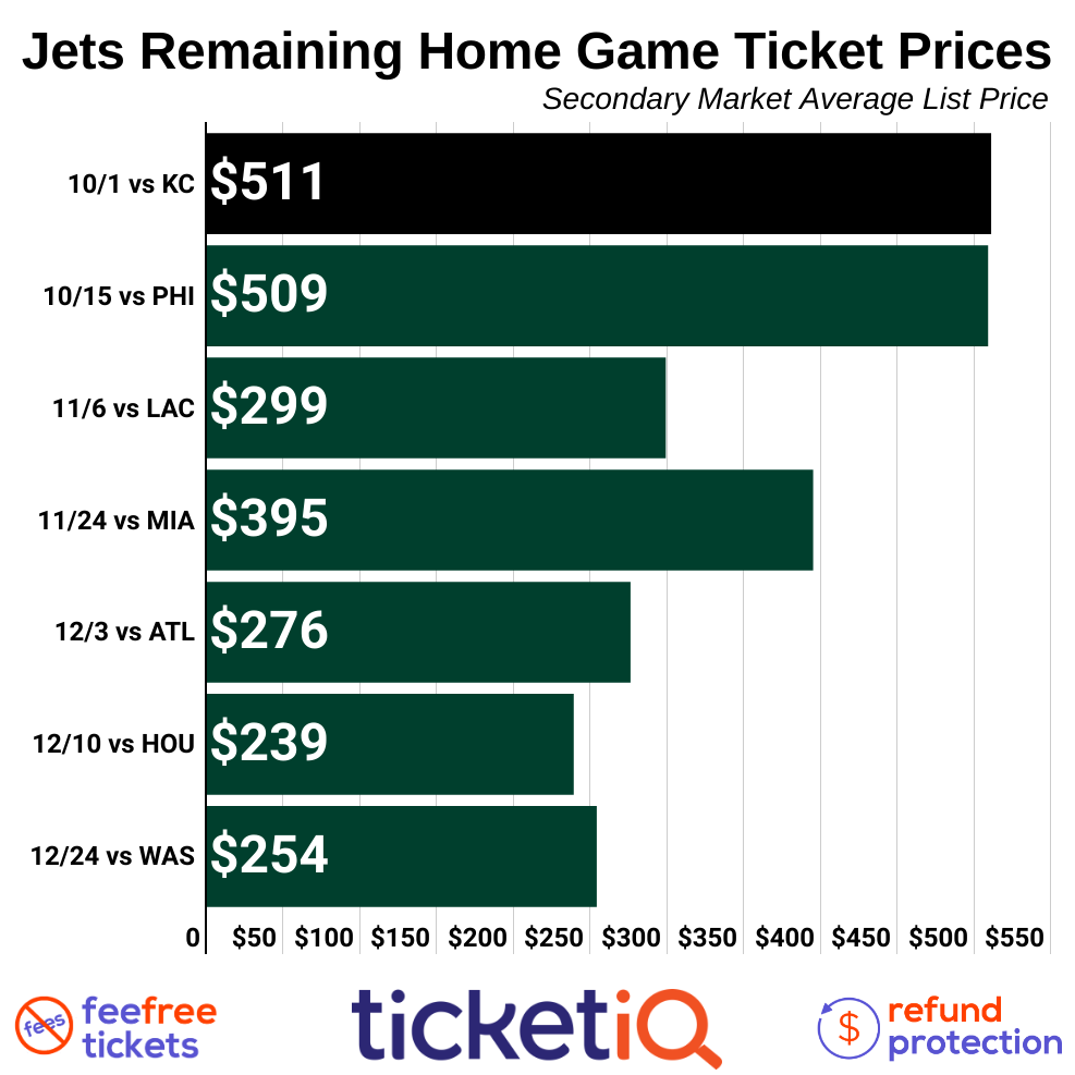 Jets-Chiefs Ticket Prices