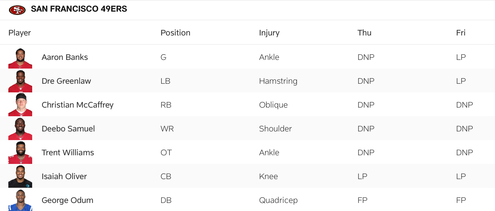 The 49ers' Friday injury report for Week 7 at the Vikings.