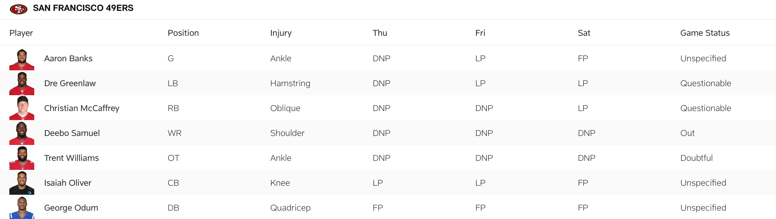 The 49ers' injury report for Week 7, at Vikings.