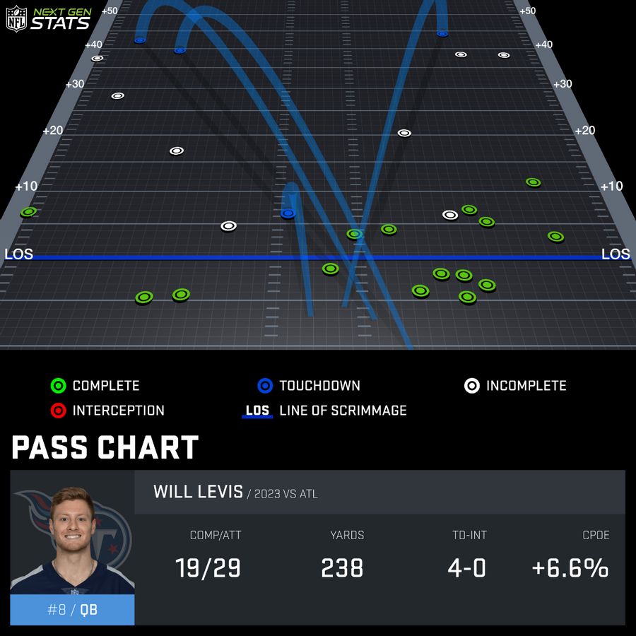 Levis passing chart