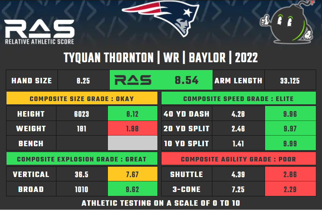 Thornton's unique testing numbers. Highlighted by a blazing 40-yard dash and bottom-of-the-NFL agility numbers.