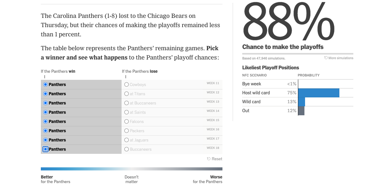 Live look at Panthers playoff chances via the New York Times. The panthers projected an 88% chance to make the playoffs if win out the rest of the games.