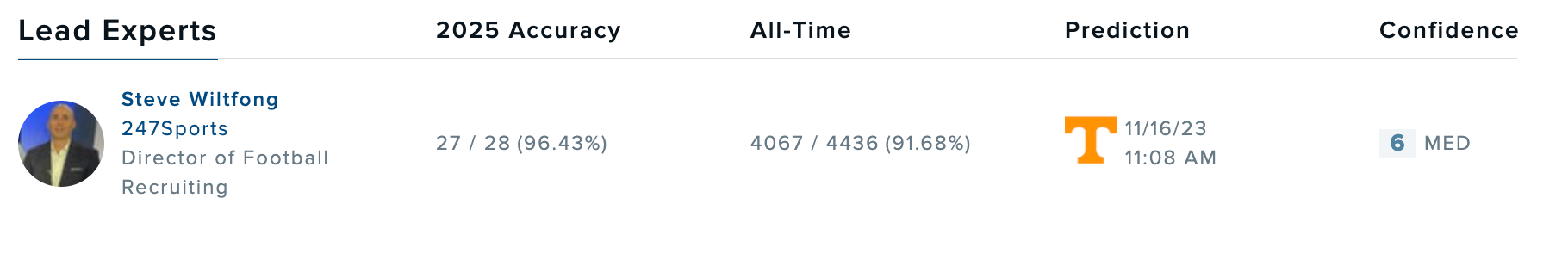 Tennessee Vols football