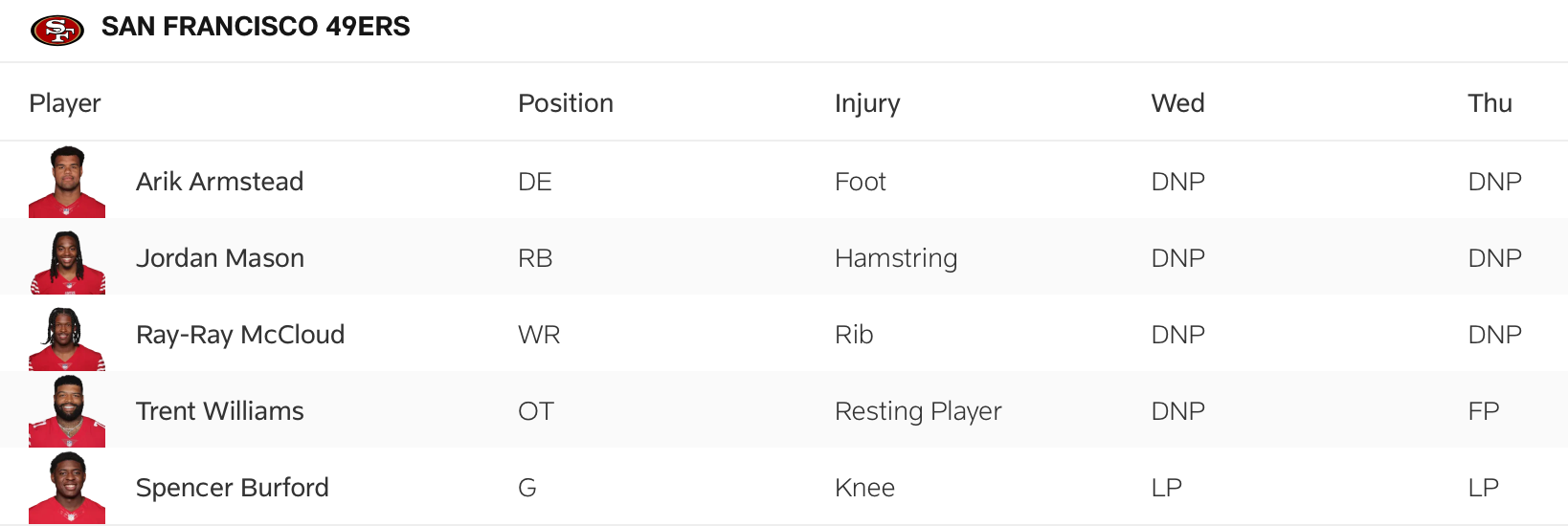The 49ers' Thursday injury report for Week 13