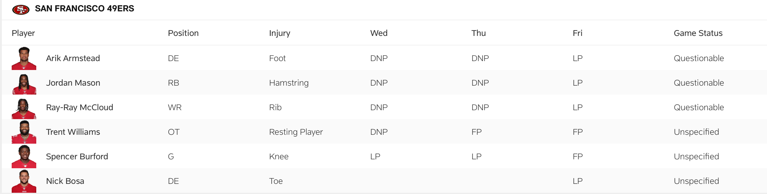 The 49ers' final injury report for Week 13.