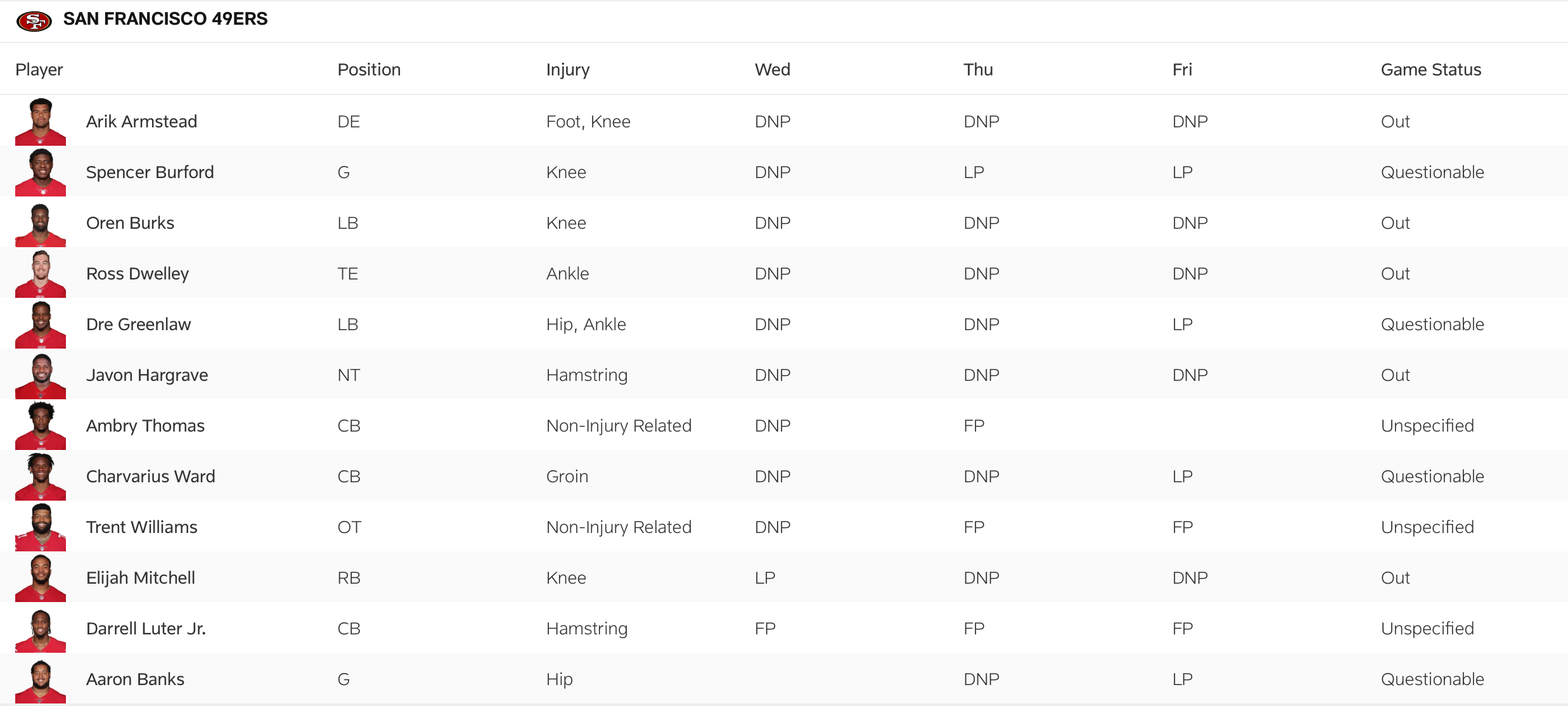 The 49ers' final Week 15 injury report