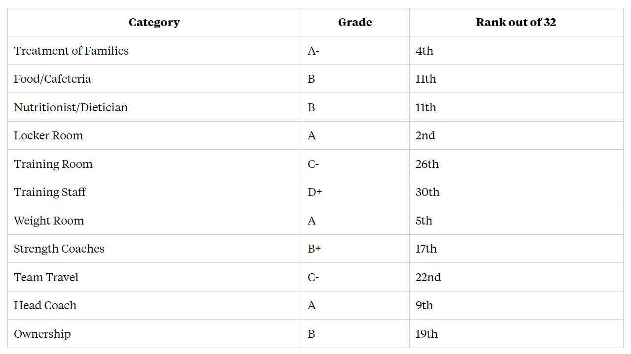 Dallas Cowboys' NFLPA Report Card 2024