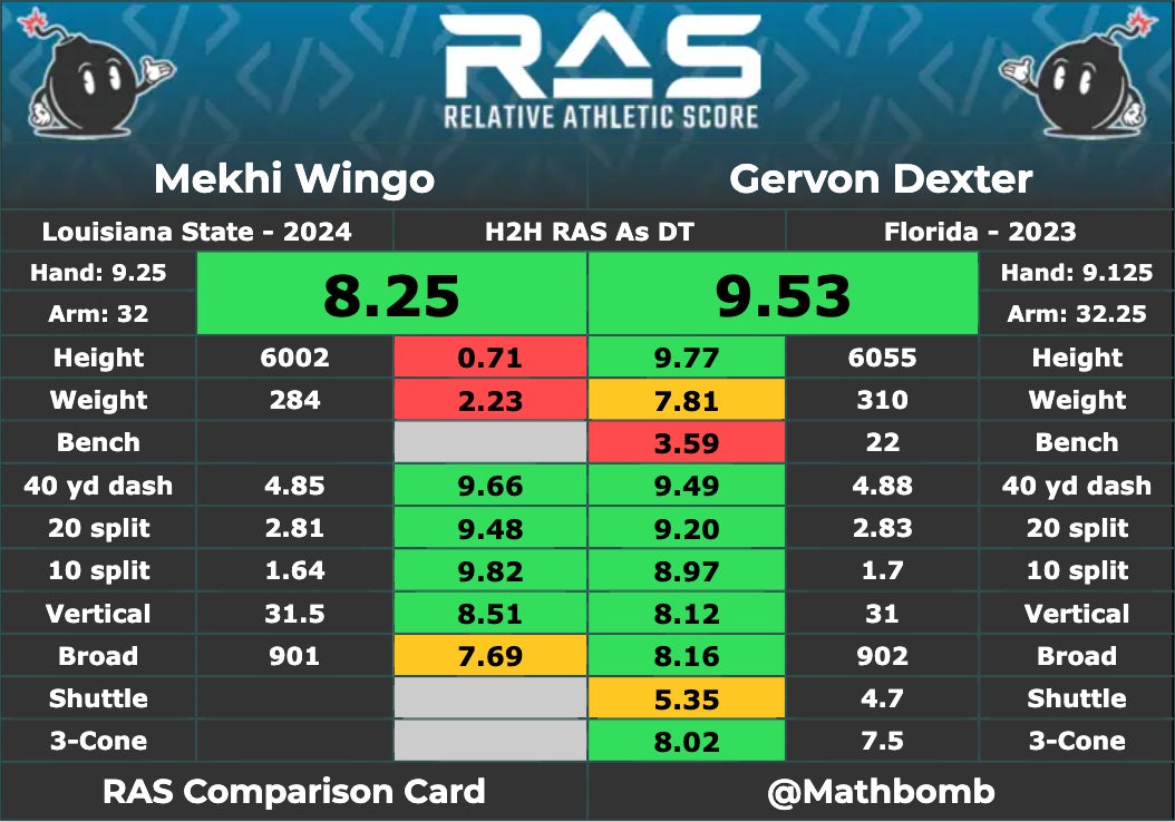 Mekhi Wingo/Gervon Dexter RAS Combine Comparison