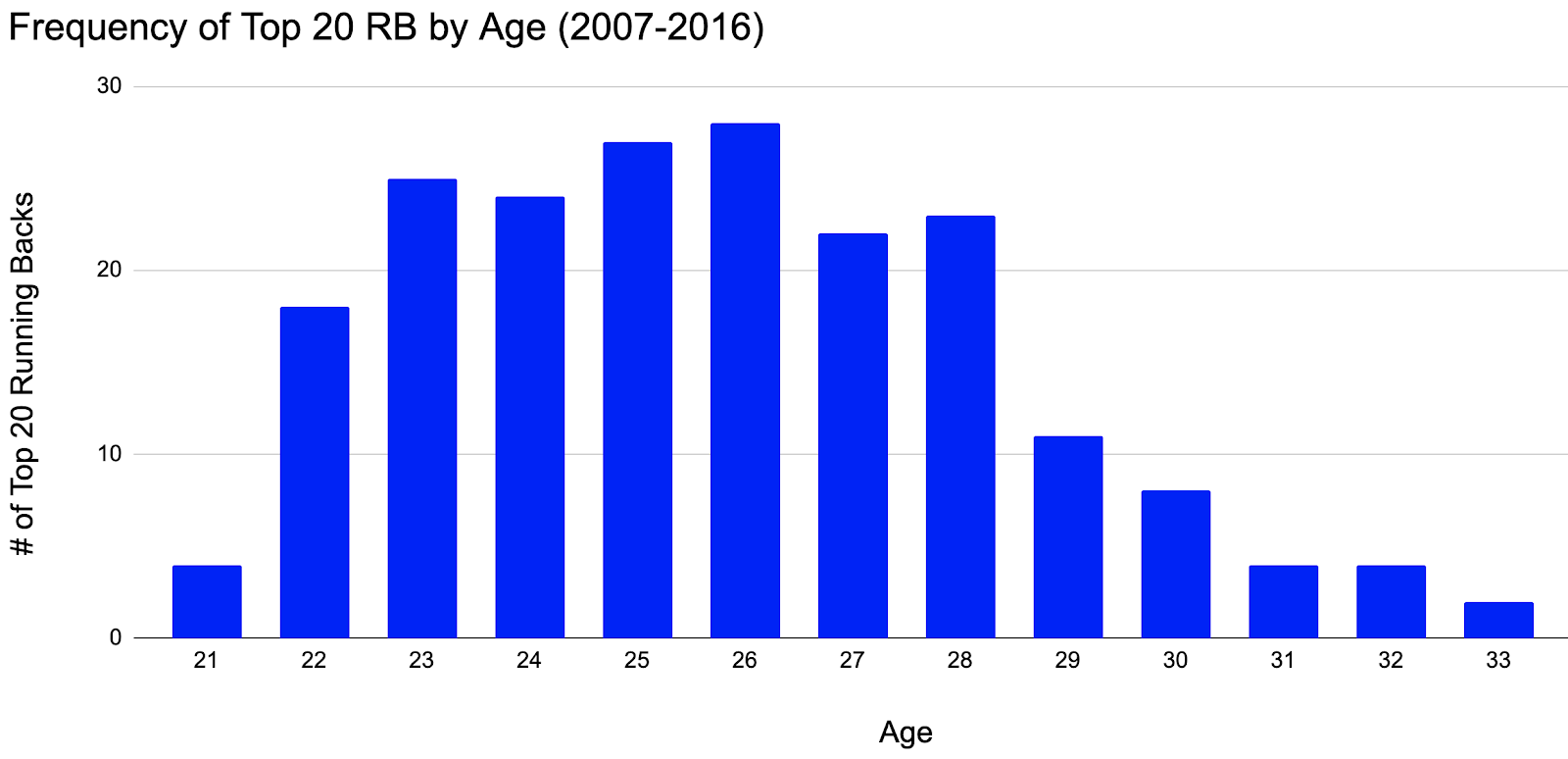 Frequency of Top 20 RB season by age