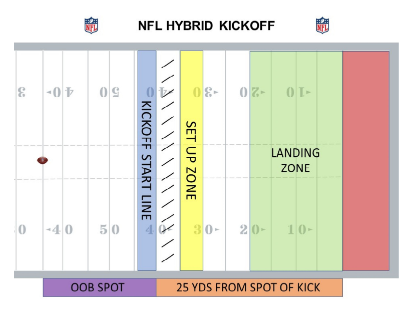 NFL kickoff proposal for 2024 owner meetings diagram.