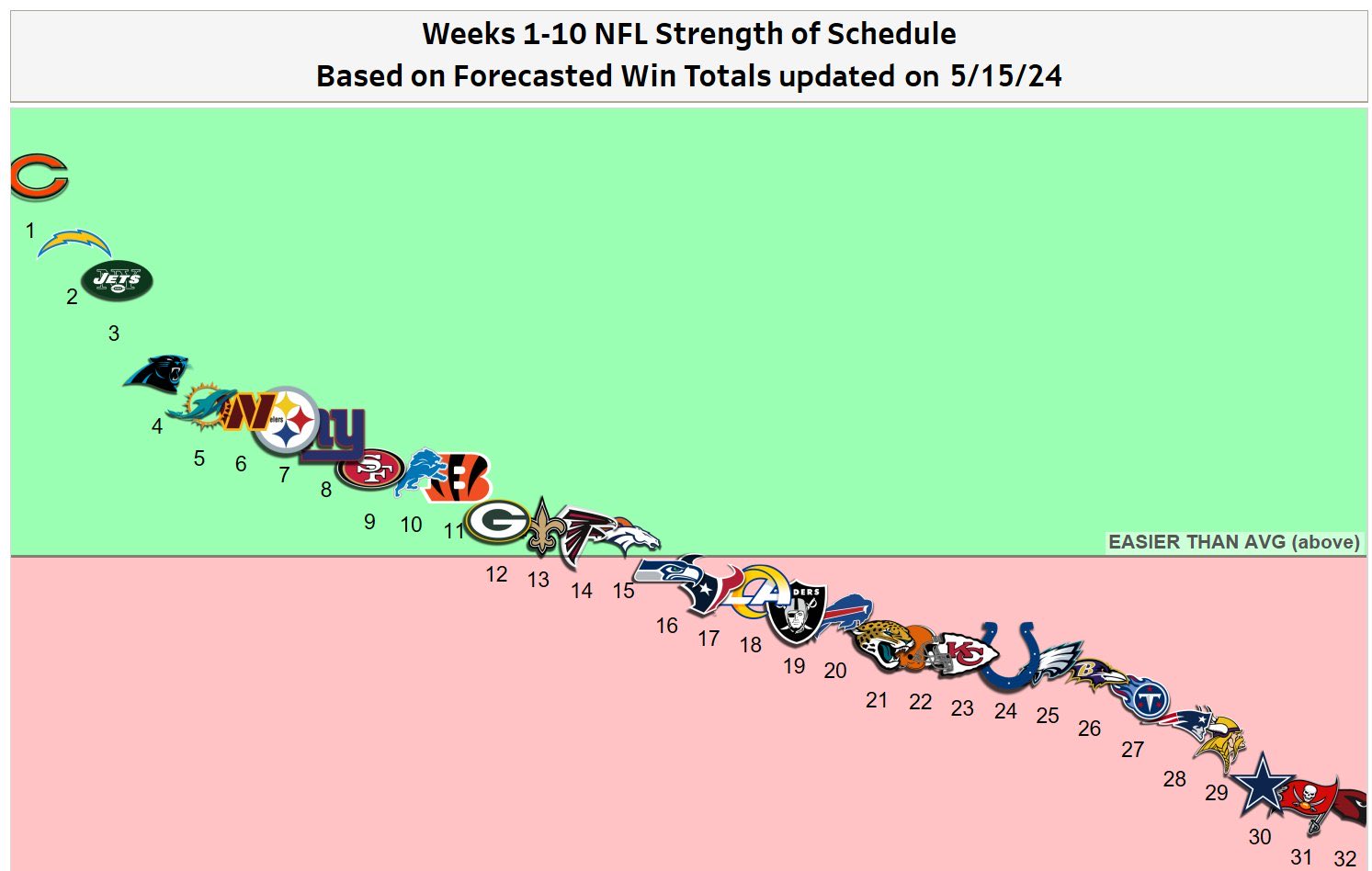 Weeks 1-10 NFL Strength of Schedule