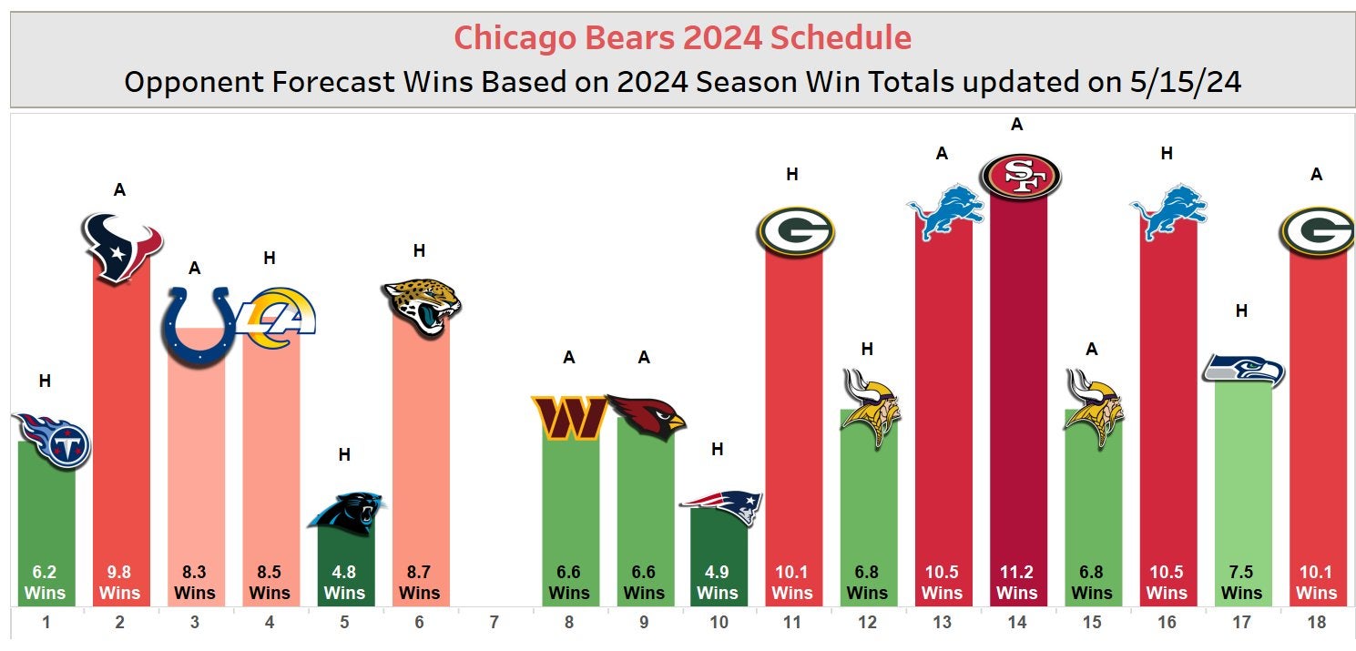 Bears opponent forecast win totals in 2024.