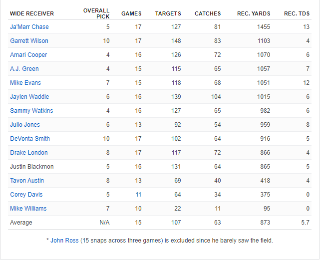 Production of WRs drafted Top-10 in the draft since 2011.