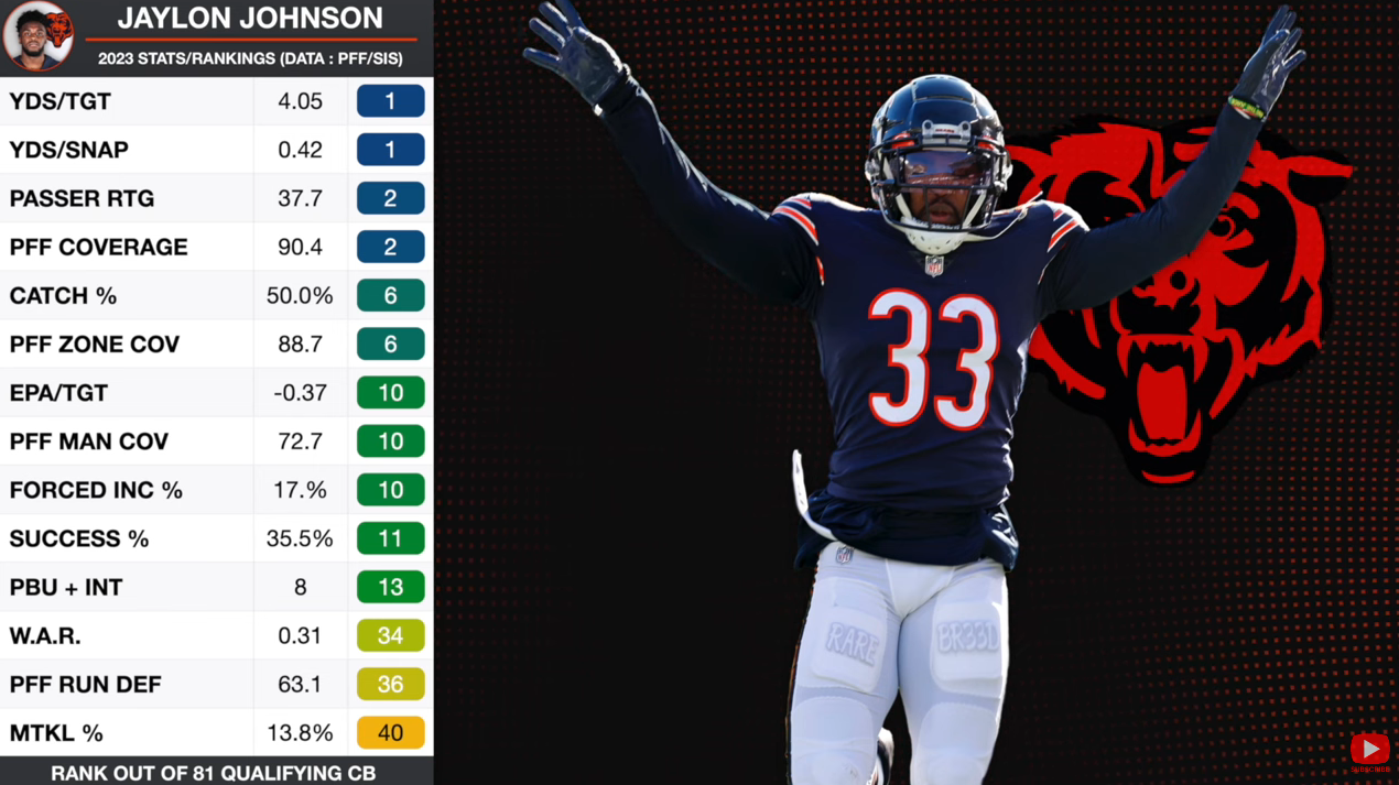 Jaylon Johnson 2023 Stats/Rankings