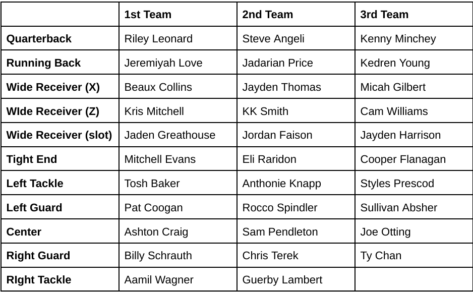 Notre Dame Offensive Depth Chart