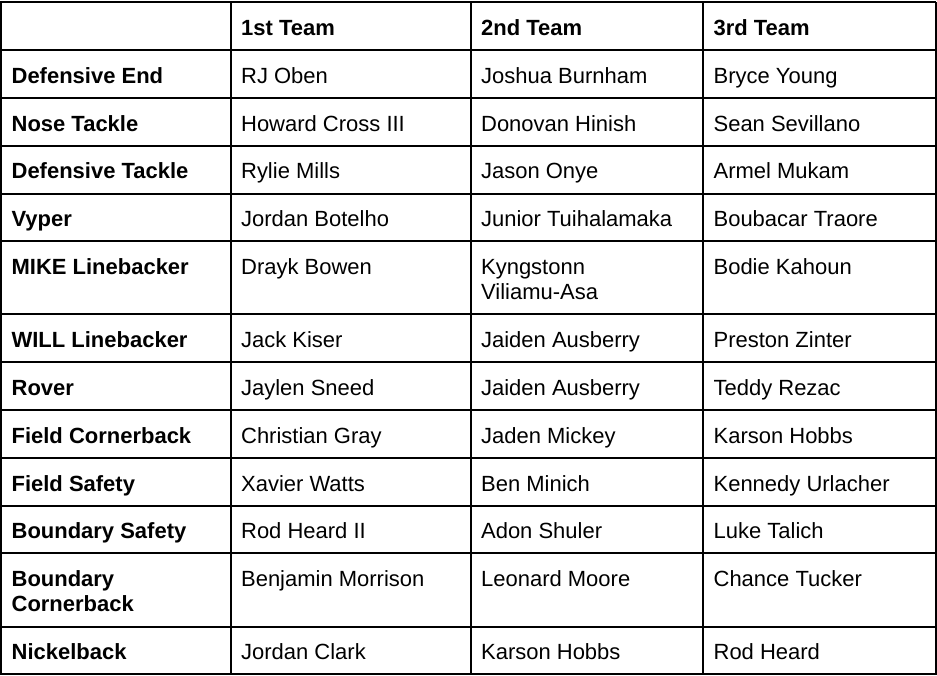 Notre Dame Defensive Depth Chart