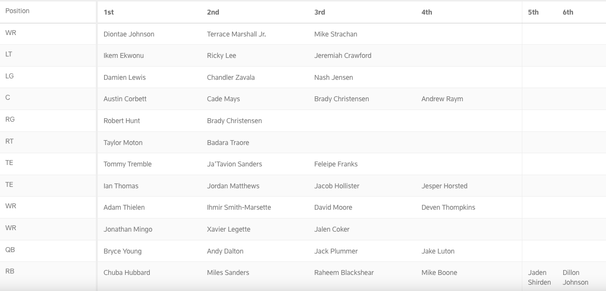 First Carolina Panthers Depth Chart of the 2024 season.